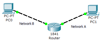 A network diagram of two networks connected via a router.